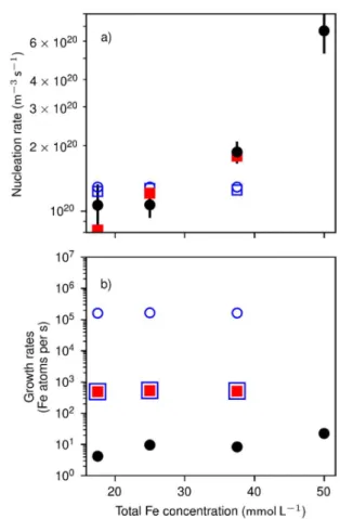 Figure 3. Comparison of experimental and theoretical (a) nucleation rates, and (b) growth rates