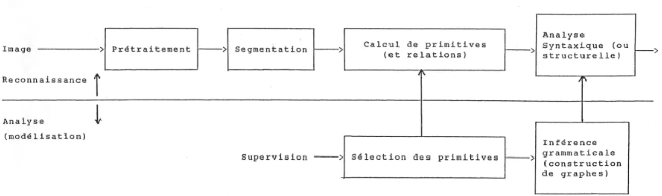 Figure 11 : Système de reconnaissance des formes structurelle