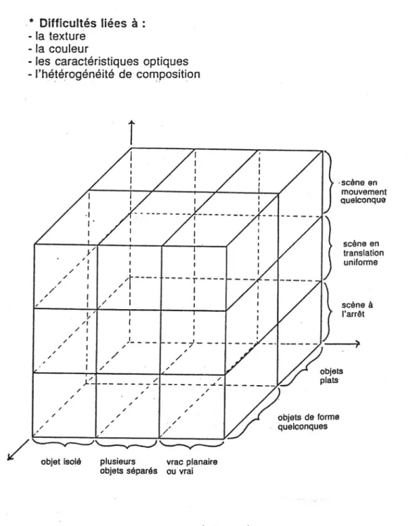 Figure 12 : Complexité d’une scène visuelle
