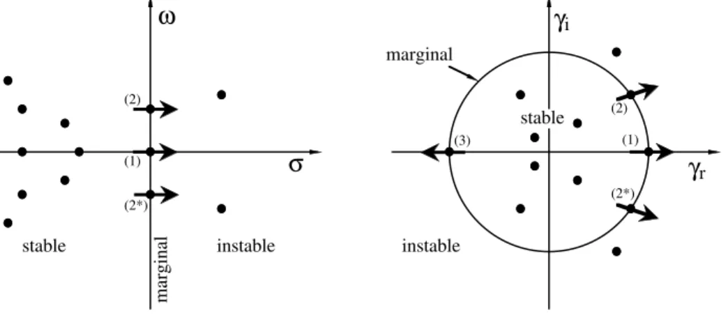Figure 1.5 : ` A gauche: spectre de l’op´erateur lin´earis´e L ≡ ∂ F (0) autour d’un ´etat de base stationnaire d’un syst`eme