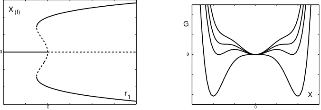 Figure 2.4 : D´eploiement de la singularit´e − X 5 avec r 3 > 0 fix´e. ` A gauche: diagramme de bifurcation