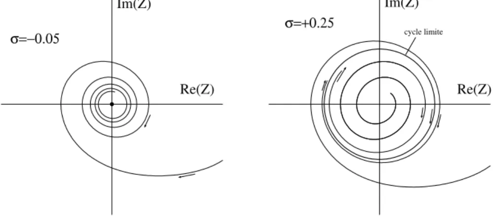 Figure 2.6 : Bifurcation de Hopf d’un point fixe (cas super-critique) vers un cycle limite.