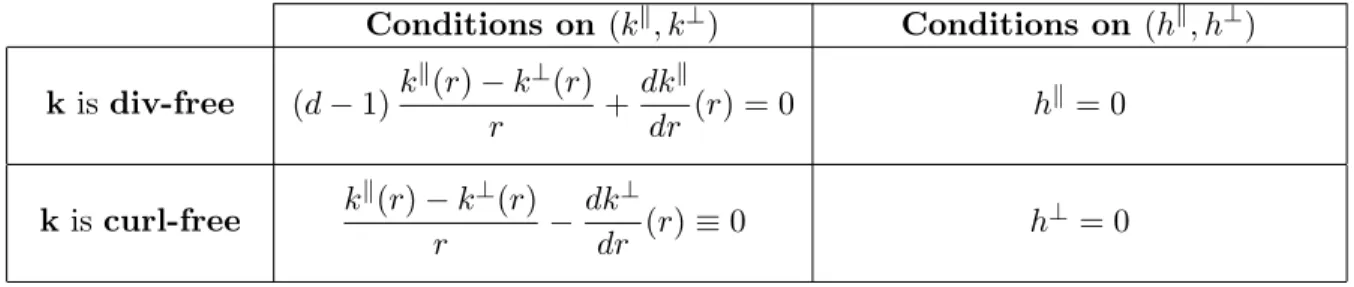Table 1: Conditions on the coefficients k and k b for the kernel to be divergence-free or curl-free.