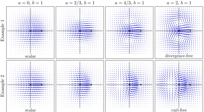 Figure 5: Transition from a scalar kernel to divergence-free (Example 1) and curl-free (Example 2) kernels by changing the parameter a in the range [0, 2], with b = c = 1, in d = 2 dimensions