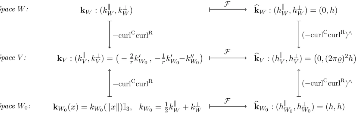 Figure 8: Construction of the divergence-free kernel k V from the divergence-free kernel k W , and (equiva- (equiva-lently) from the auxiliary scalar kernel k W 0 , with interpretation in the Fourier domain.