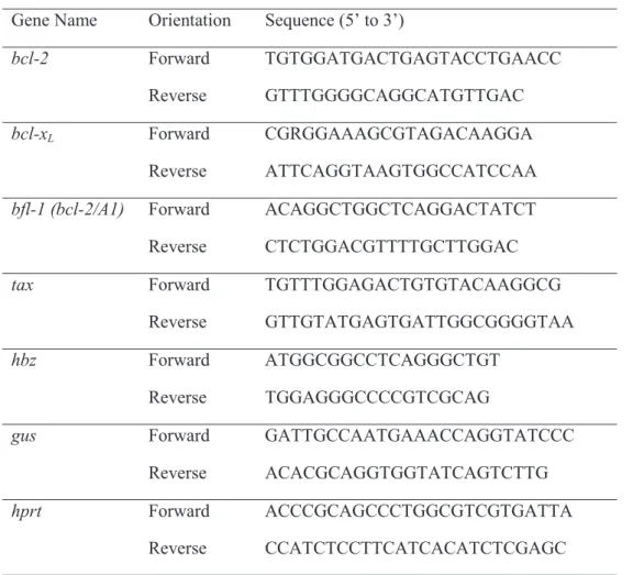 Table S1. List of primers used for real time RT-PCR