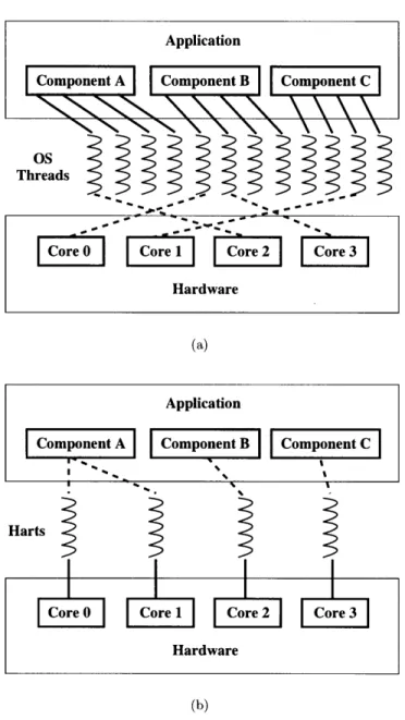 Figure  1-1:  (a)  In  conventional  systems,  each  component  is  only  aware  of its  own set  of vir- vir-tualized  threads,  which  the  operating  system  multiplexes  onto  available  physical  cores