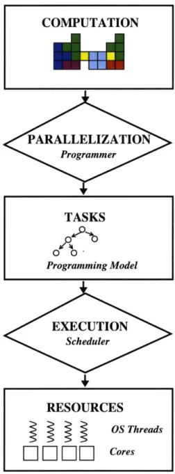 Figure 1-2:  The two main  steps of mapping computation onto resources,  encapsulated  within each parallel  software  component