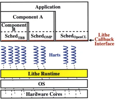 Figure  1-5:  The  system  stack  with  Lithe.  Lithe  establishes  a  hierarchy  of  schedulers  based on  the  call  structure  of  their  corresponding  computation