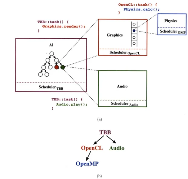 Figure  2-1:  (a)  The  hierarchical  call  structure  of  the  example  gaming  application