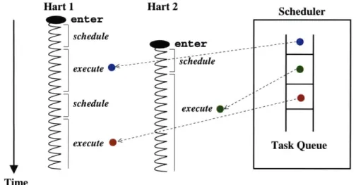 Figure  4-3:  An  example  scheduler  using  its  task  queue  to  manage  two  of  its  harts  from independent  enter callbacks.