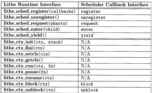 Table  5.1:  The  Lithe  runtime  functions  and  their  corresponding  scheduler  callbacks