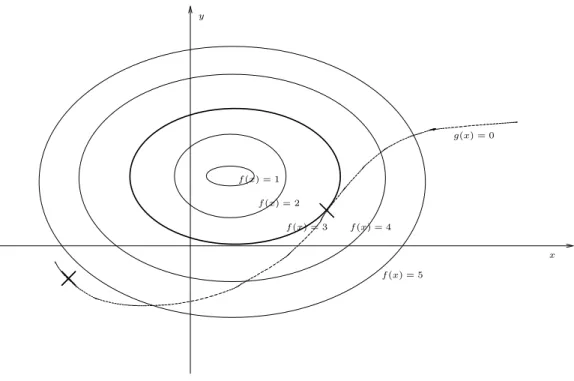 Fig. 3.1 – Interpr´etation g´eom´etrique des multiplicateurs de Lagrange