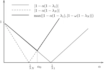 Fig. 6.1 – Graphes de | 1 − αλ 1 | et | 1 − αλ N | en fonction de α.