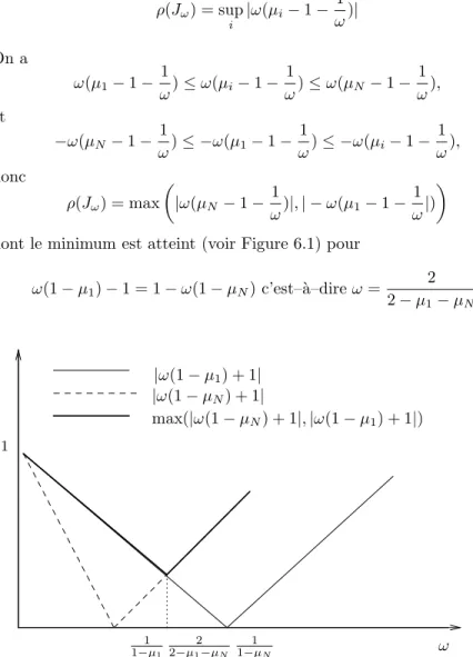 Fig. 6.2 – D´etermination de la valeur de ω r´ealisant le minimum du rayon spectral.