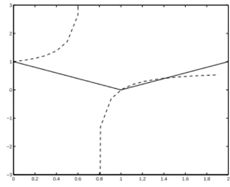 Fig. 6.3 – Graphe des valeurs propres λ 1 et λ 3