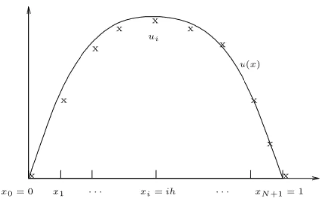 Fig. 1.4 – Solution exacte et approch´ee de − u 00 = f
