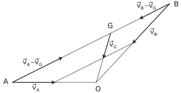 Fig. 3.5 – Collision : vitesses par rapport au centre de masse