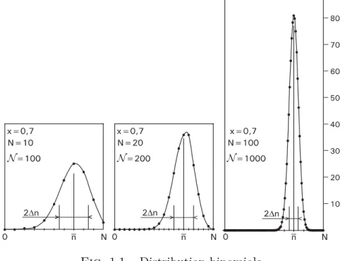 Fig. 1.1 – Distribution binomiale