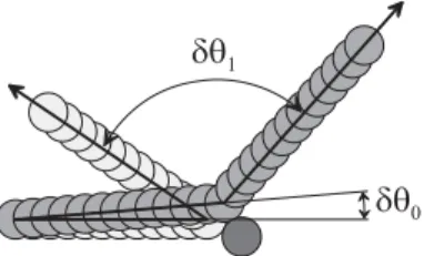 Fig. 1.3 – Ampliﬁcation de déviation lors d’une collision