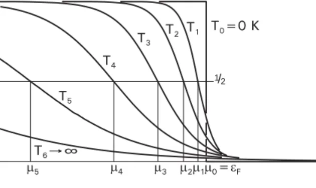 Fig. 2.1 – Distribution de Fermi-Dirac