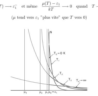 Fig. 2.2 – Distribution de Bose-Einstein