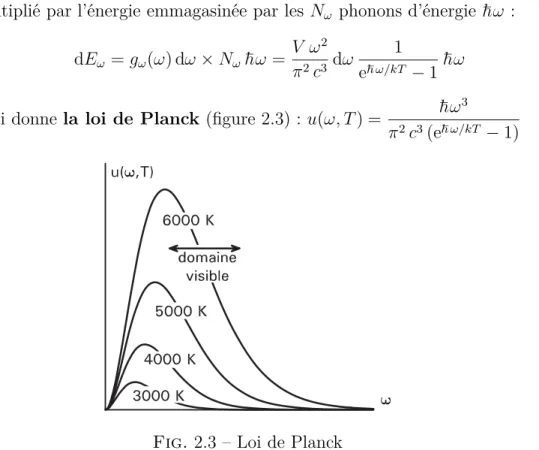 Fig. 2.3 – Loi de Planck