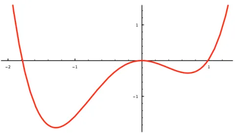 Figure 2.1: Graphe de L (·, 0,768 )