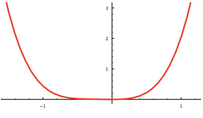Figure 2.2: Graphe de L c (·, 0,768) pour c = 4