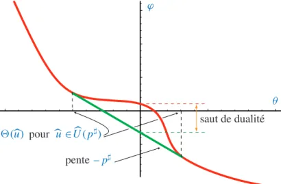 Figure 2.4: Graphe de ϕ et enveloppe convexe