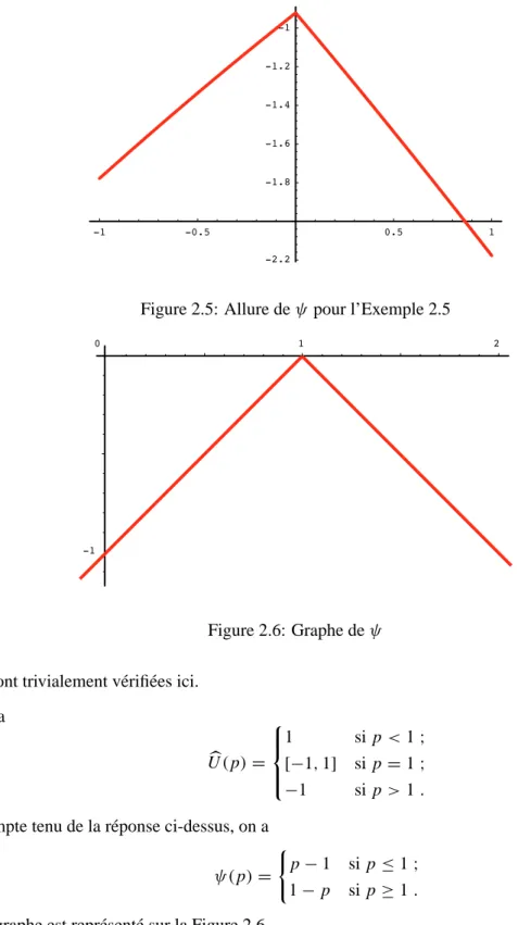 Figure 2.6: Graphe de ψ et sont trivialement v´erifi´ees ici.
