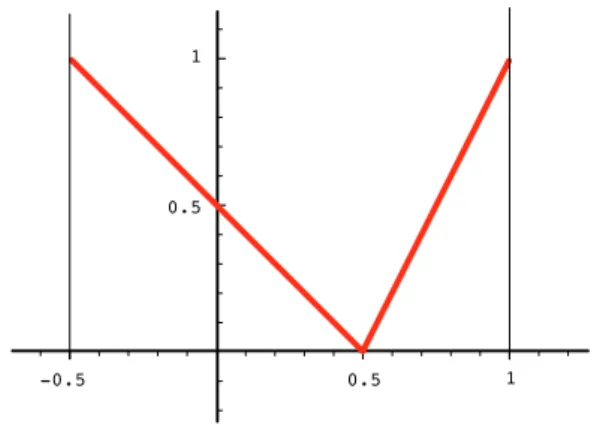 Figure 2.8: Graphe de ϕ pour le probl`eme (2.36)