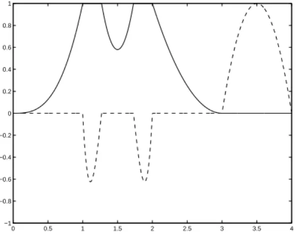Fig. 7.1. solid: u(x ¯ 1 , x 2 ), dashed: d(x ¯ 1 , x 2 )
