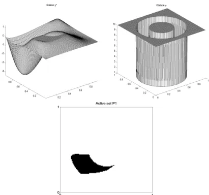 Figure 1. Optimal solution y ∗ (upper left plot), obsta- obsta-cle ψ (upper right plot), and the active set A ∗ (lower plot) for test problem P1.