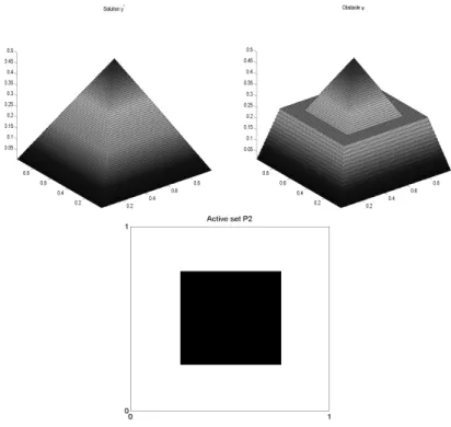 Figure 2. Optimal solution y ∗ (upper left plot), obsta- obsta-cle ψ (upper right plot), and the active set A ∗ (lower plot) for test problem P2.