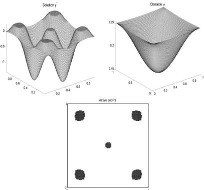 Figure 3. Optimal solution y ∗ (upper left plot), obsta- obsta-cle ψ (upper right plot), and the active set A ∗ (lower plot) for test problem P3.