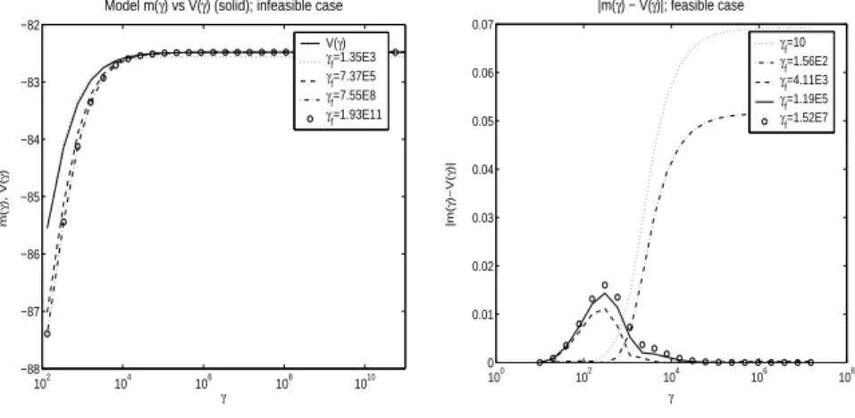 Figure 4. Left: Model m(γ) vs. V (γ) (solid) in the infeasible case for P1. Right: Model m(γ) vs