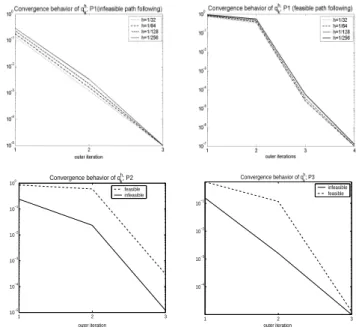Figure 6. Discrete quotients q h k for P 1 and various mesh sizes h (upper row) and for P 2 (lower left) and P 3 (lower right) for h = 1/128.