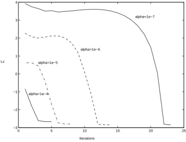 Figure 4: Influence of α on the behavior of L c (Logarithmic scale)