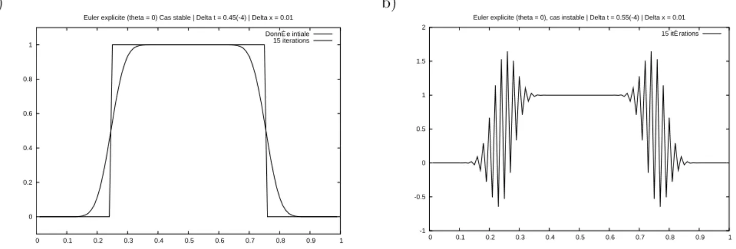 Figure 2.4: Excplit Euler scheme (θ = 0) after 15 iterations in time for α = 1, M = 99, N = 22000 a), N = 18000 b).