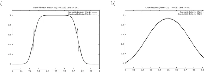 Figure 2.5: Crank–Nicolson scheme (θ = 0.5) for α = 1 and N = 99. a) t = 0.001 : the dash line represent the instable case (∆t = 0.5 × 10 −3 ) and the solid line, the stable case (∆t = 0.5 × 10 −4 )