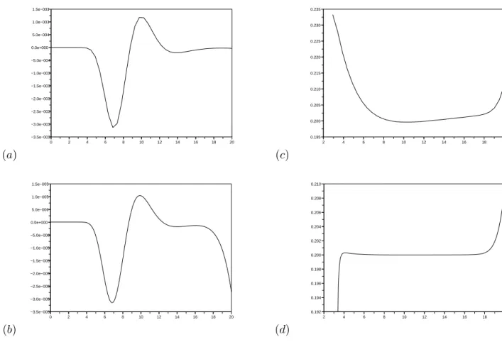 Figure 2.6: Different spatial discretization (∆t = 1e − 2). (a), (c) ∆x = 0.5. (b), (d)