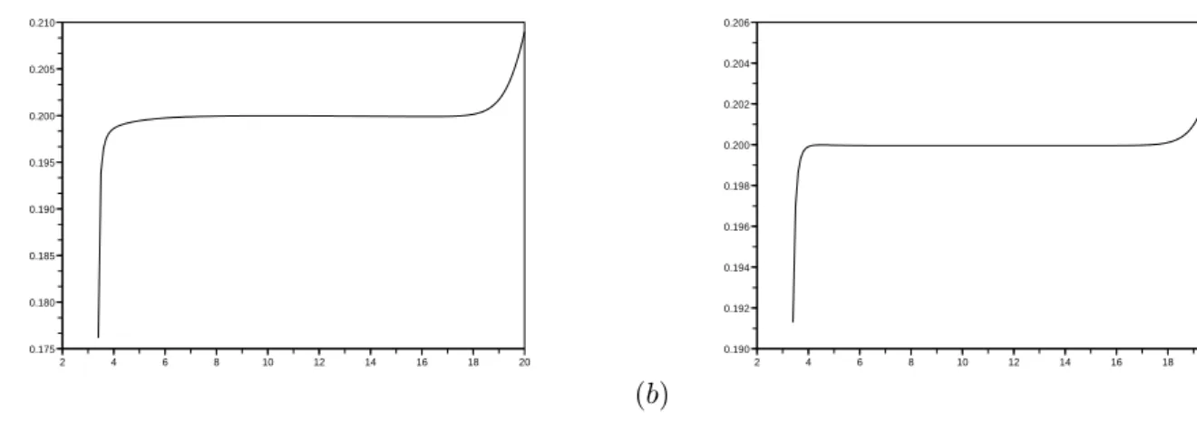 Figure 3.1: Implicit Volatility as a function of the spot in the case: (a) “hat” functions;