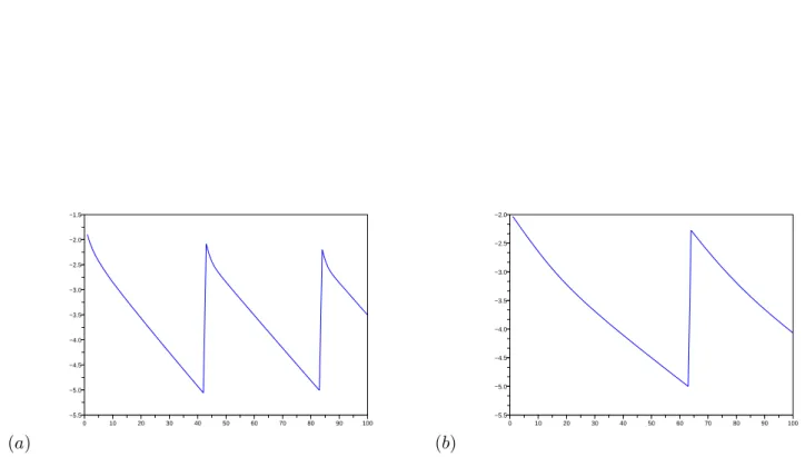 Figure 3.3: Error kU n+1 − U n k 2 with respect to n: iteration of the projected gradient method described at question 7 in Subsection 3.4.2.