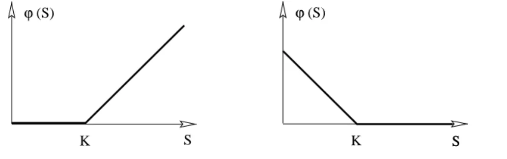 Figure 1.1: Payoff of a call ϕ(S) = (S − K) + and payoff of a put ϕ(S) = (K − S) + .