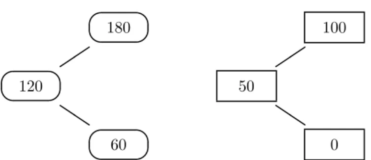 Figure 1.2: A one step model of an underlying asset (left) and the corresponding model of a call option with exercise price K = 80 (assuming R = 1) (right).