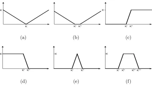 Figure 1.5: Payoff functions of some standard options : (a) straddel, (b) strangel, (c) bull spread, (d) bear spread, (e) butterfly spread, (f) condor.