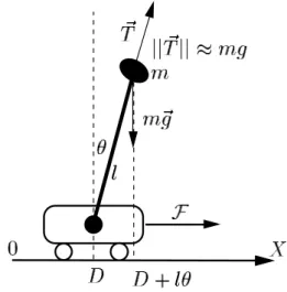 Figure 1: Inverted pendulum.