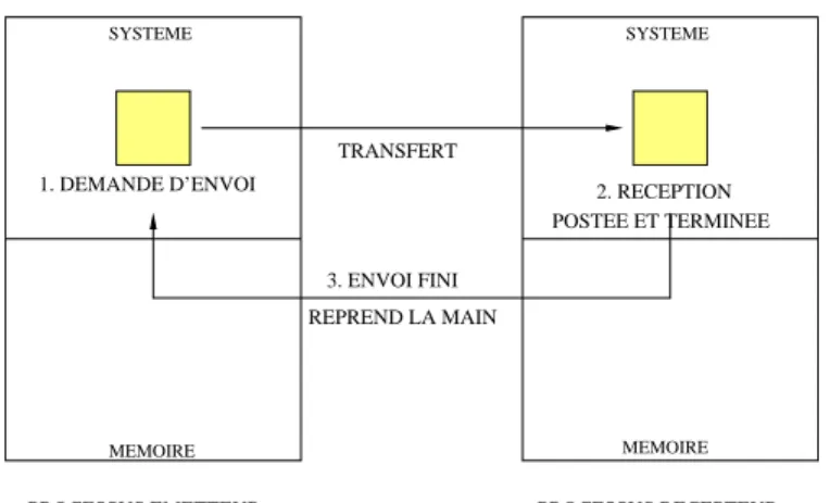 Fig. 13: Envoi standard sans recopie ou envoi synchrone.