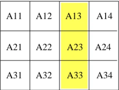 Fig. 14: création d’un type dérivé colonne à partir d’une matrice de réels A i,j , i ∈ [1, 3], j ∈ [1, 4]